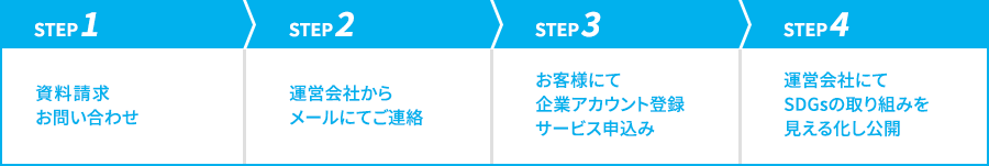 資料請求からサービス申込み、公開までの流れ