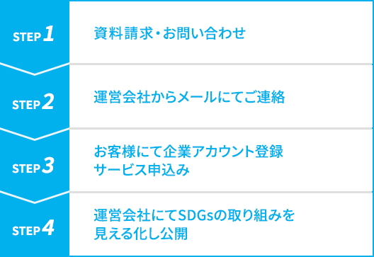 資料請求からサービス申込み、公開までの流れ